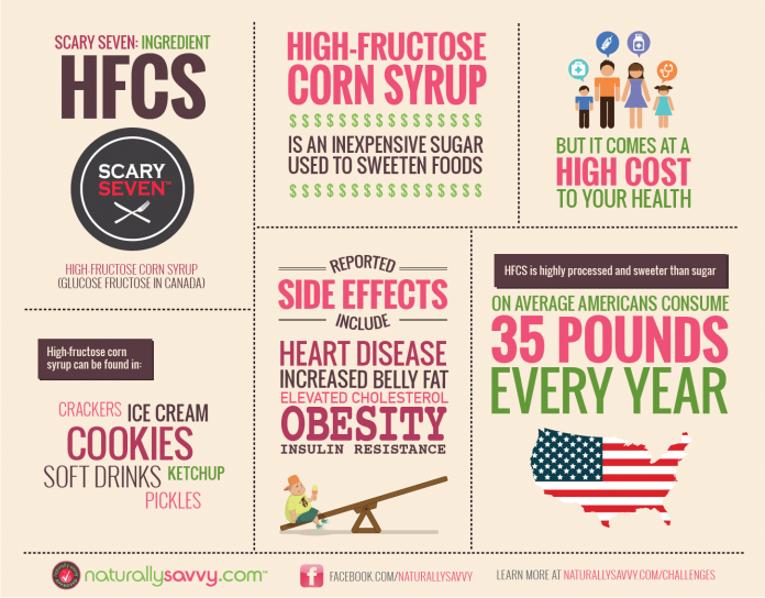 [Infographic] High-Fructose Corn Syrup (HFCS) 