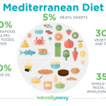 The Mediterranean Diet: Number One In Many Ways mediterranean diet guide