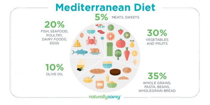 mediterranean diet guide
